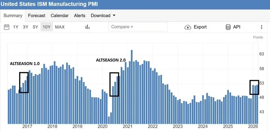 Manufacturing Activity Extends Expansion Streak