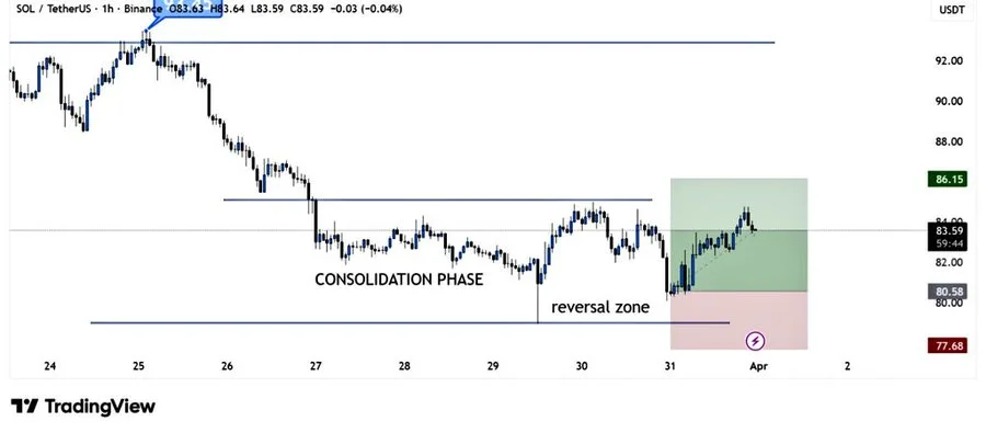 Solana price chart