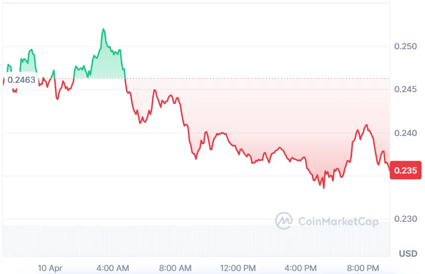 FET price chart