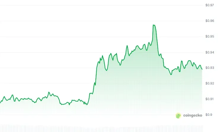 SUI price chart