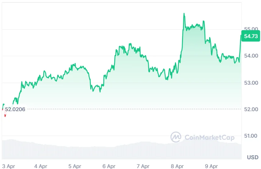 LTC Price chart