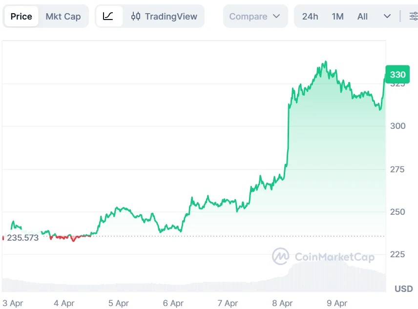ZEC price chart