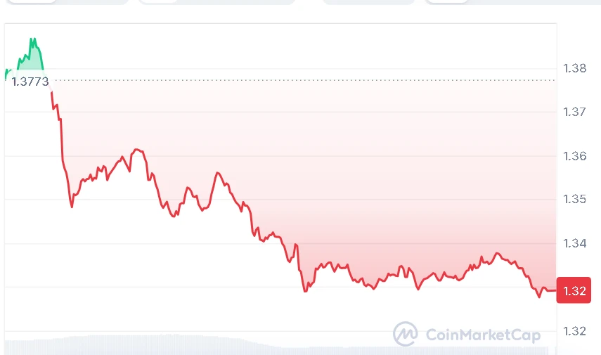 XRP price chart