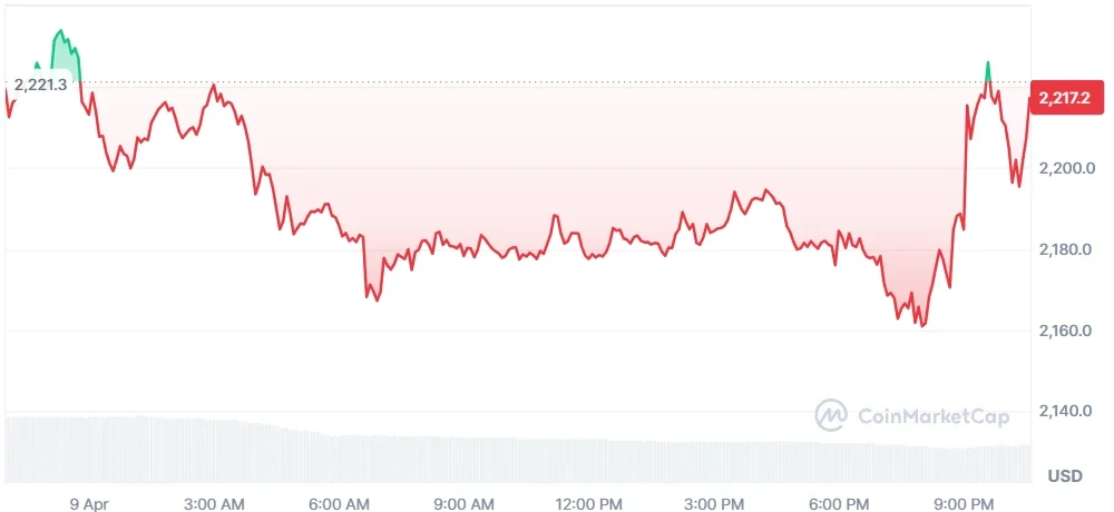 Ethereum price chart