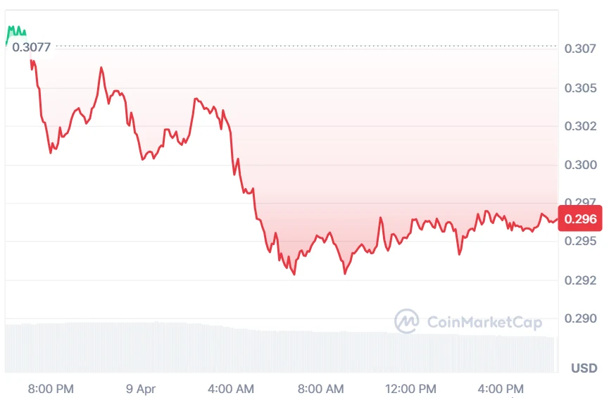 TIA price chart