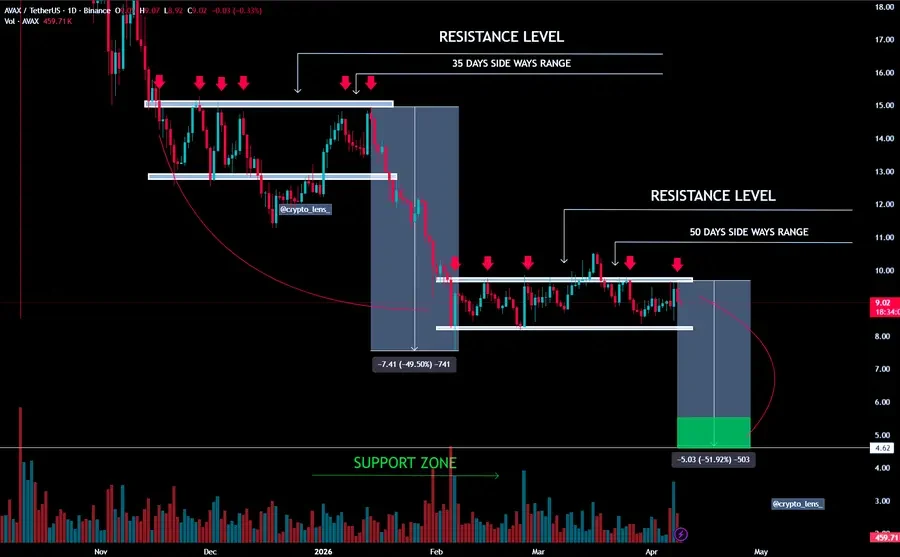 Avalanche Technical Analysis