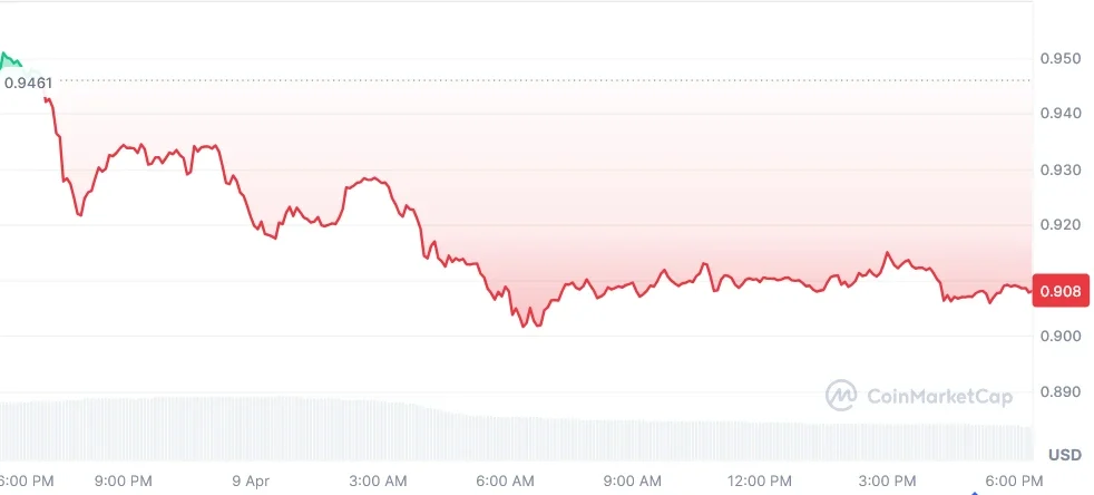 SUI current price chart
