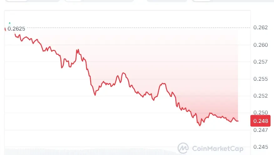 ADA price chart