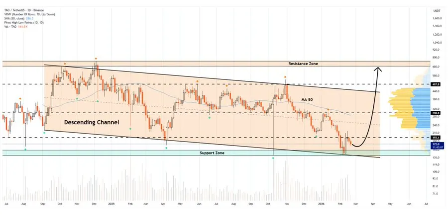 Bittensor Technical Analysis