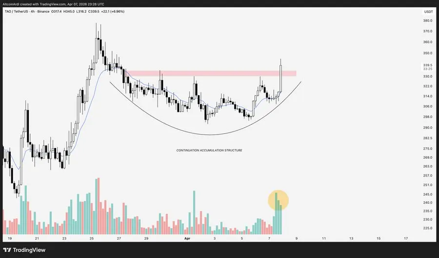 Bittensor Technical Analysis