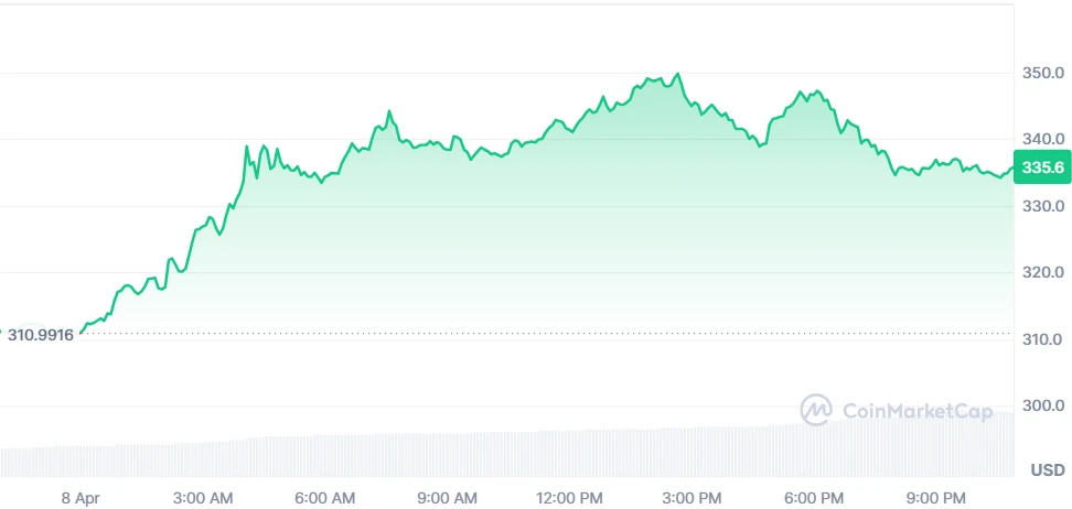 Bittensor Price Chart