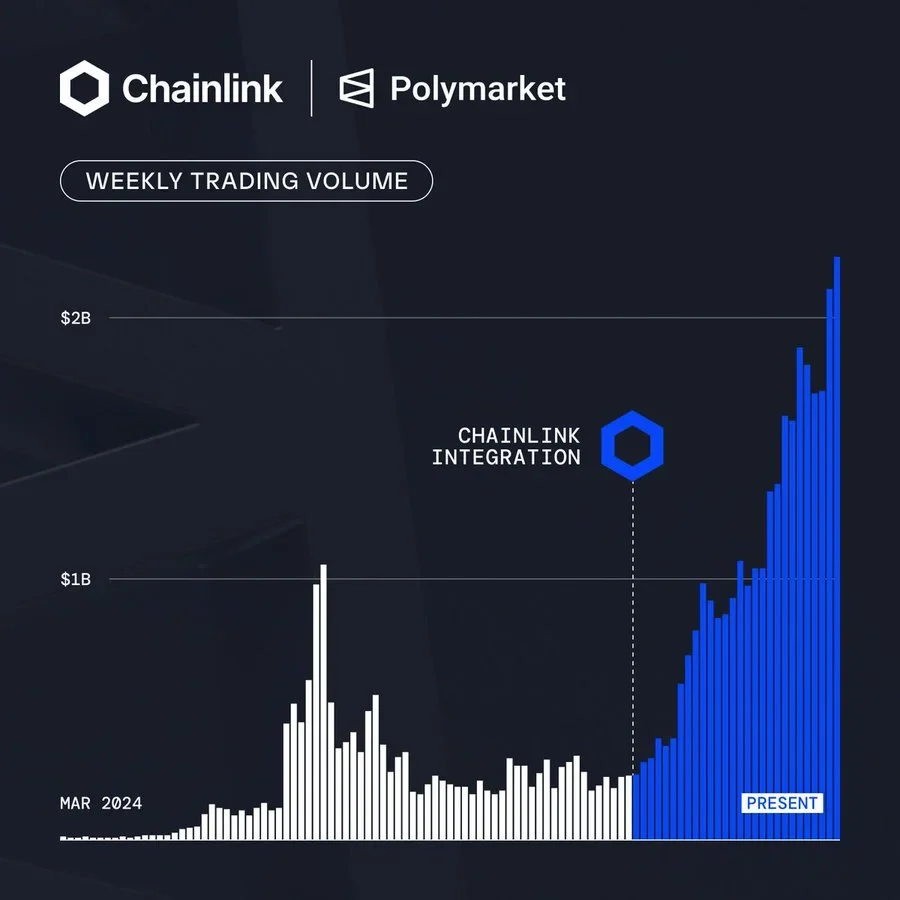 Chainlinks Volume Growth Following Integration