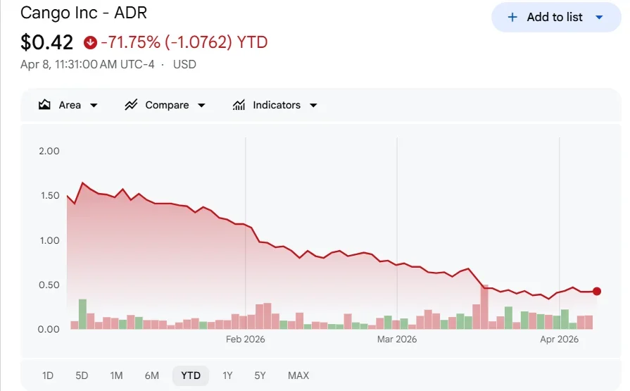 Cango stock price decline chart