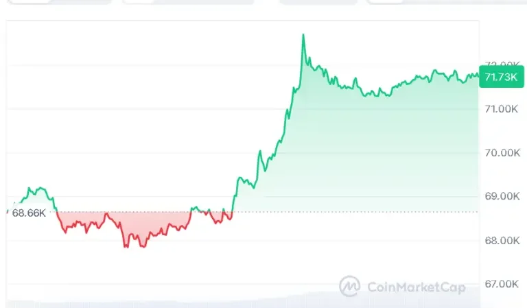 BTC price chart