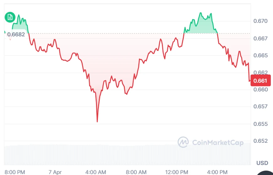Aster price chart