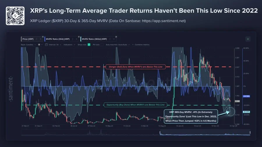 XRP MVRV Metric Signals Deep Losses