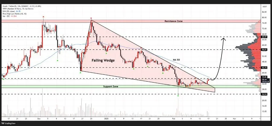 Zcash Technical Analysis