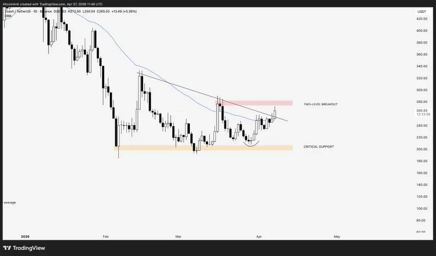 Zcash Technical Analysis