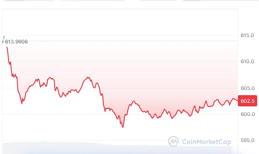 BNB price chart