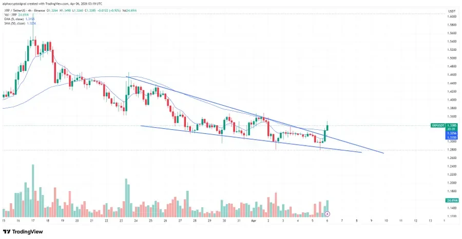 XRP falling wedge formation chart