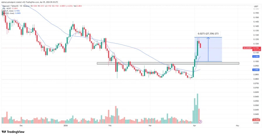 ALGO price chart