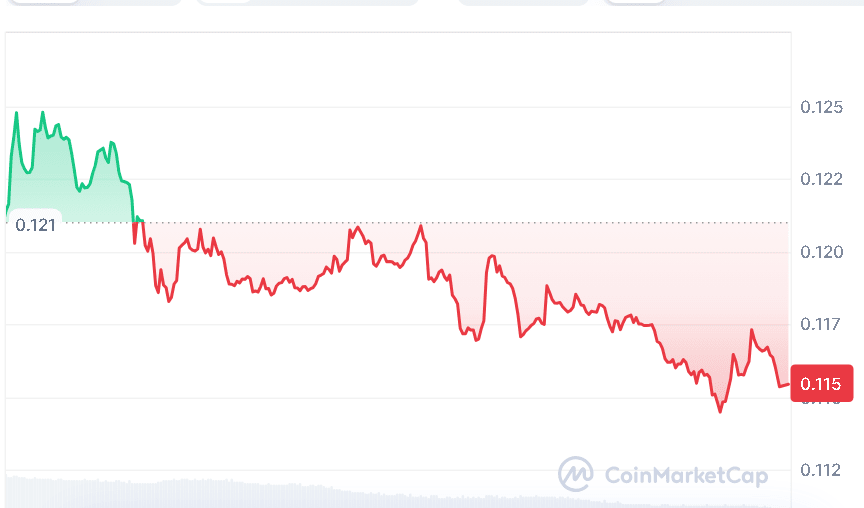 ALGO price chart