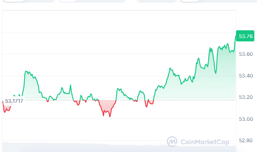 Litecoin price chart