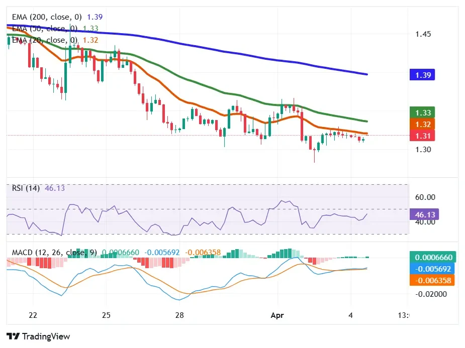 XRP price below key EMAs with weak RSI and flat MACD signals ongoing bearish trend continuation