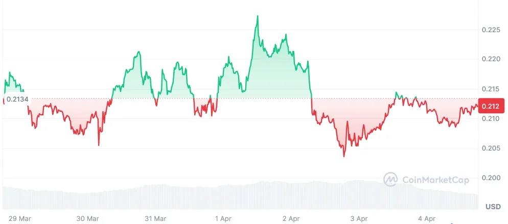 CRV current price chart