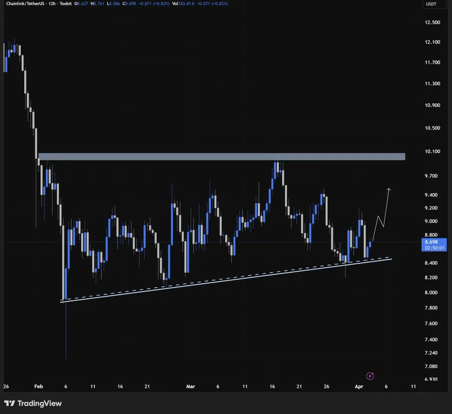 Chainlink Technical Analysis