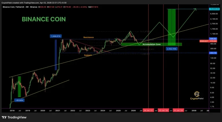 BNB price analysis