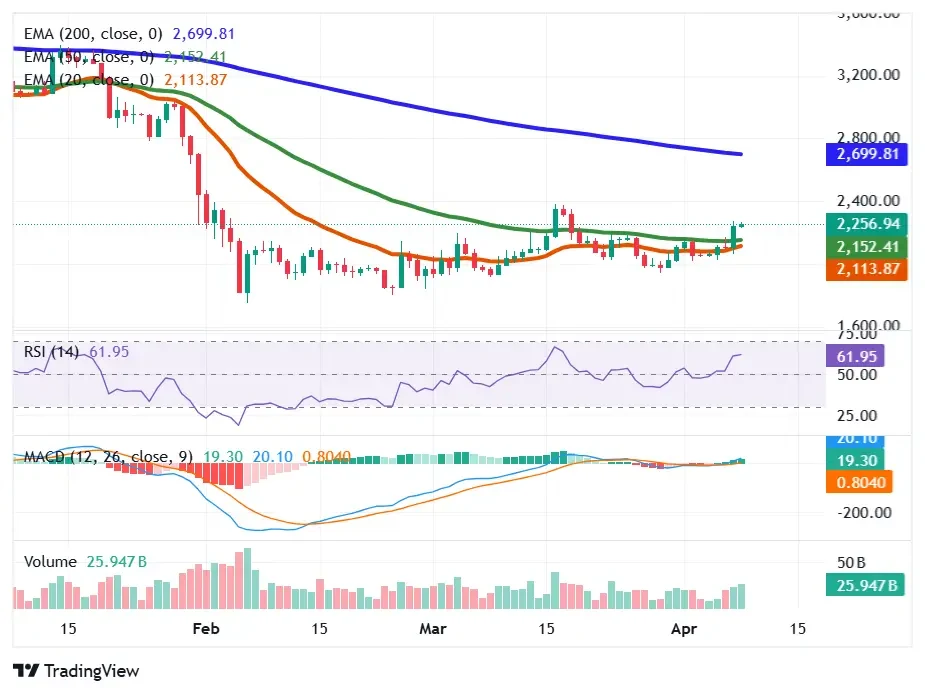 Ethereum price shows EMA crossover RSI strength and MACD bullish momentum on TradingView chart