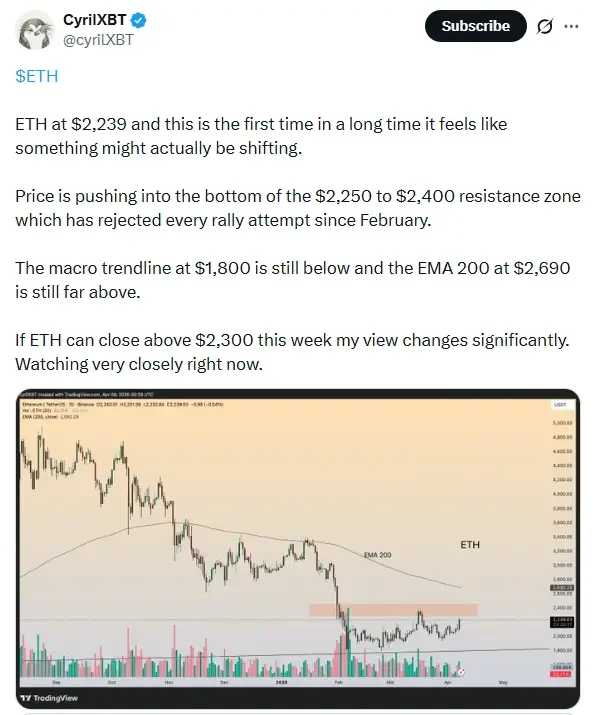 Ethereum price tests resistance near $2300 as analyst CyrilXBT highlights key breakout level