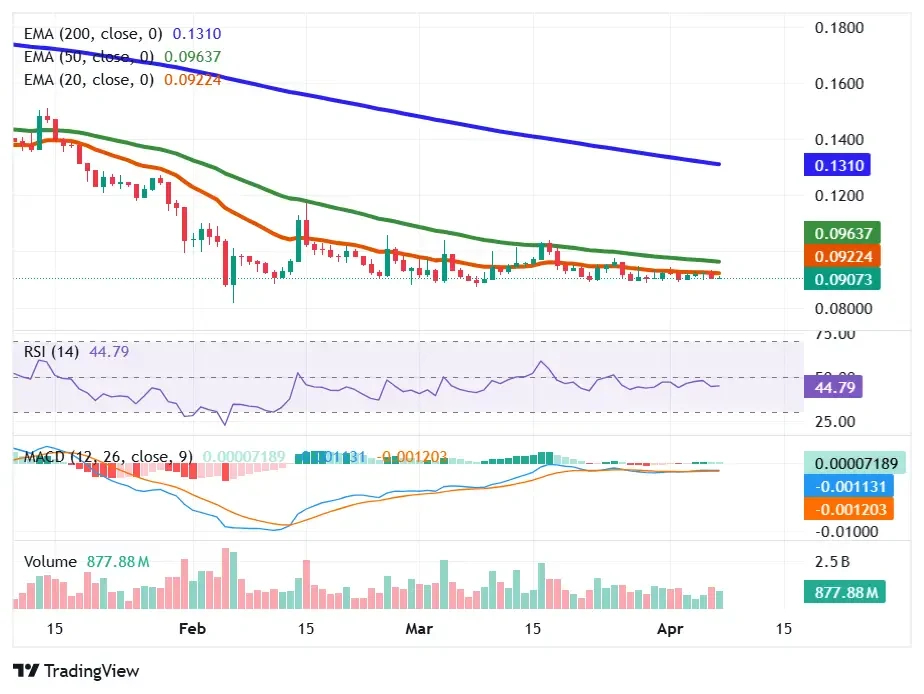 Dogecoin price chart shows EMA resistance with weak RSI and MACD confirming bearish momentum