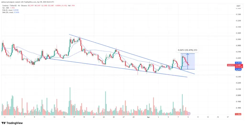 ADA 4-hour price chart