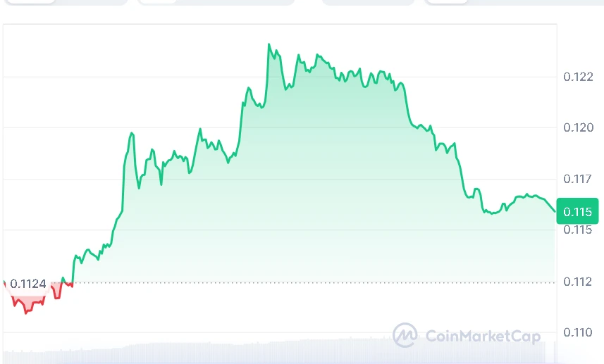 ALGO price chart
