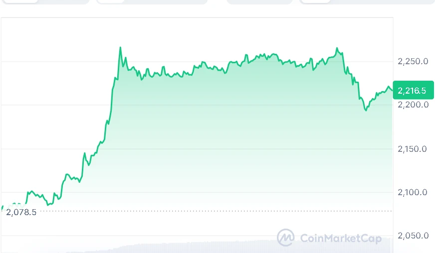 ETH price chart