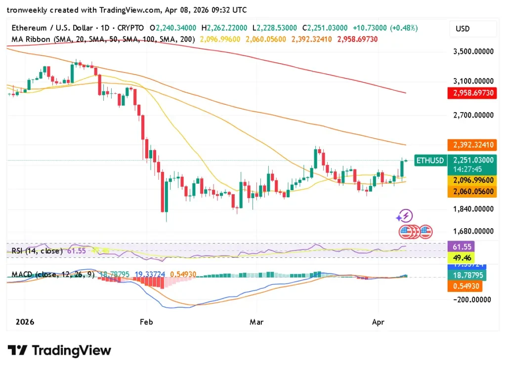 ETH technical analysis chart