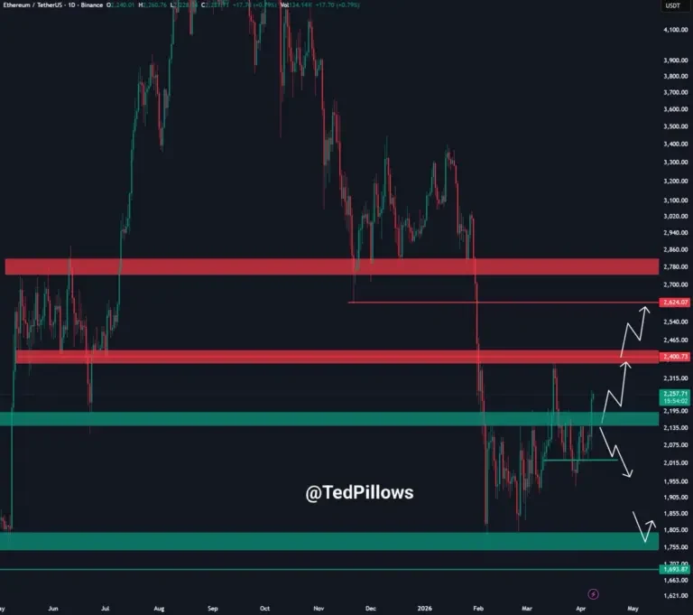 Ethereum price chart