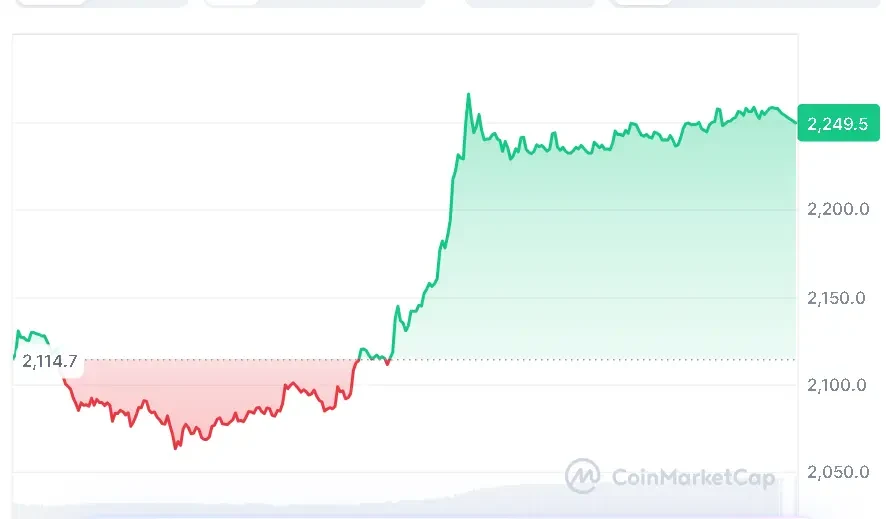 Ethereum price chart