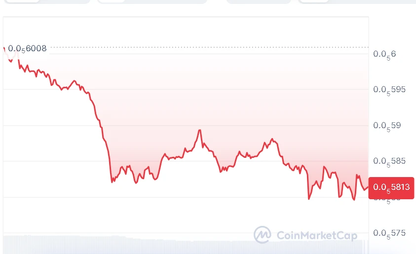 SHIB price chart