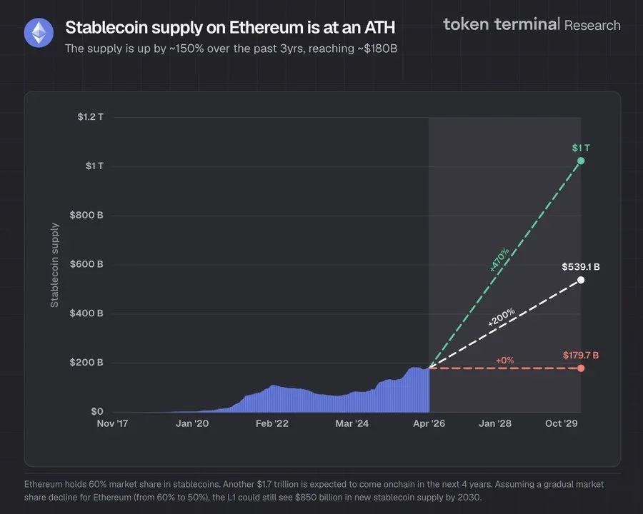 Ethereum's Stablecoin Supply Surges 150% in 3 Years
