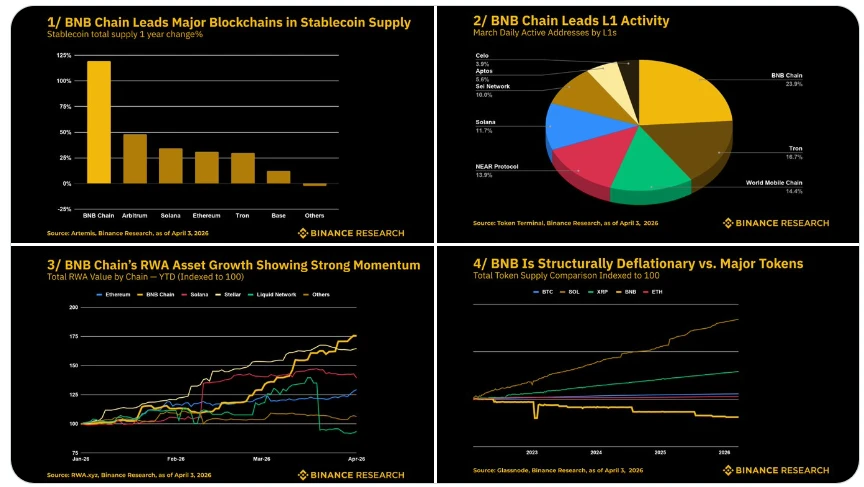 BNB Chain Expands as DeFi and Institutional Demand Rise