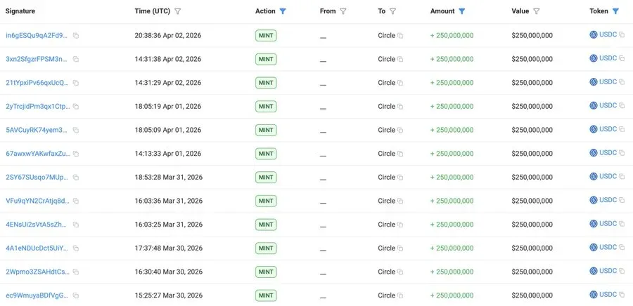 $750M USDC Minted Daily Over 4 Days
