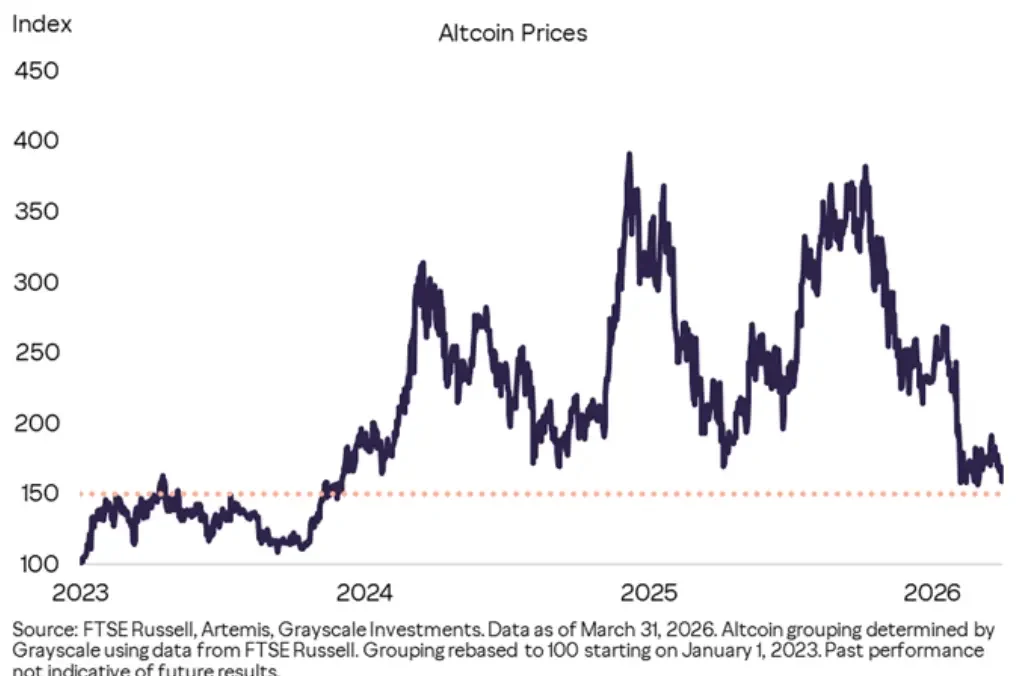 Altcoins Trade Near Multi-Year Lows