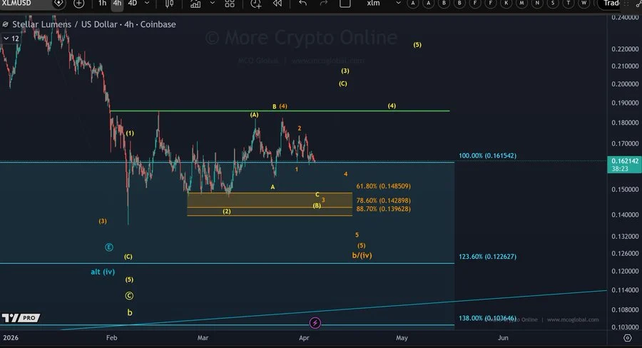 XLM price chart