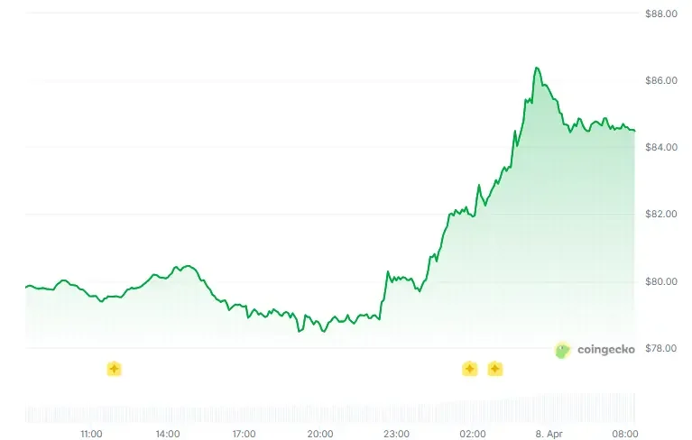 Solana price chart