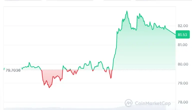 Solana price chart