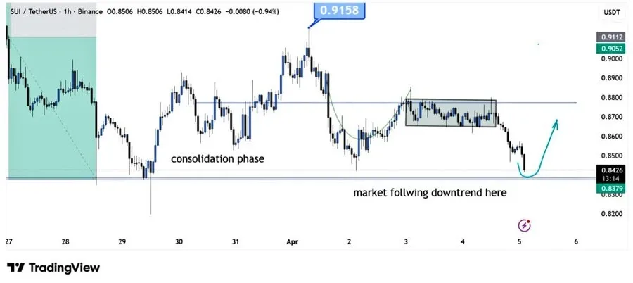 SUI price chart