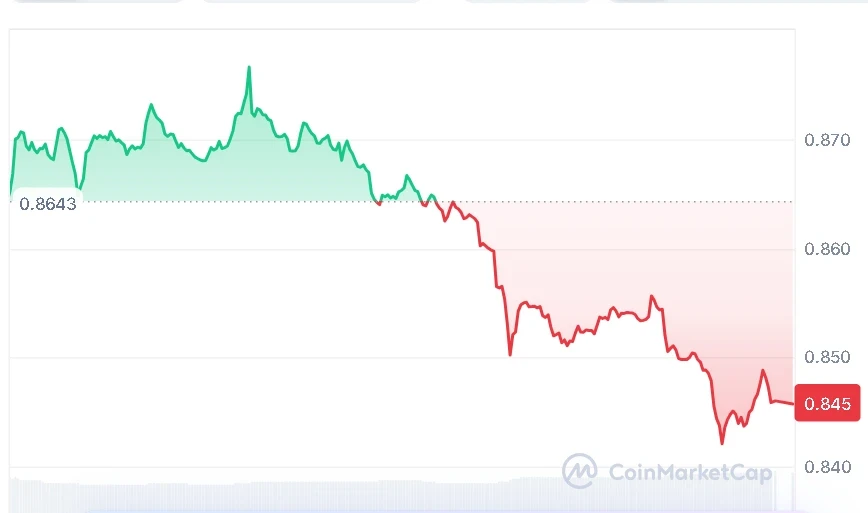 SUI price chart
